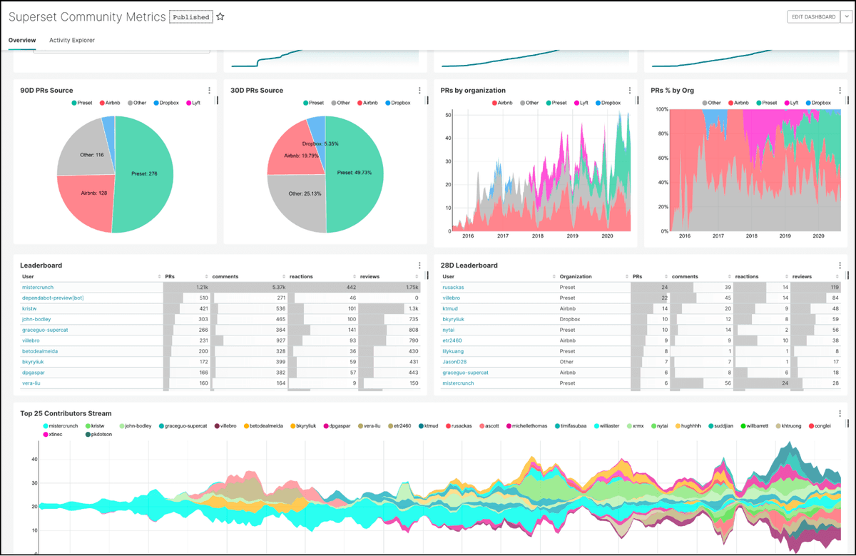 Building Lightning-Fast Dashboards: Connect Arc with Apache Superset