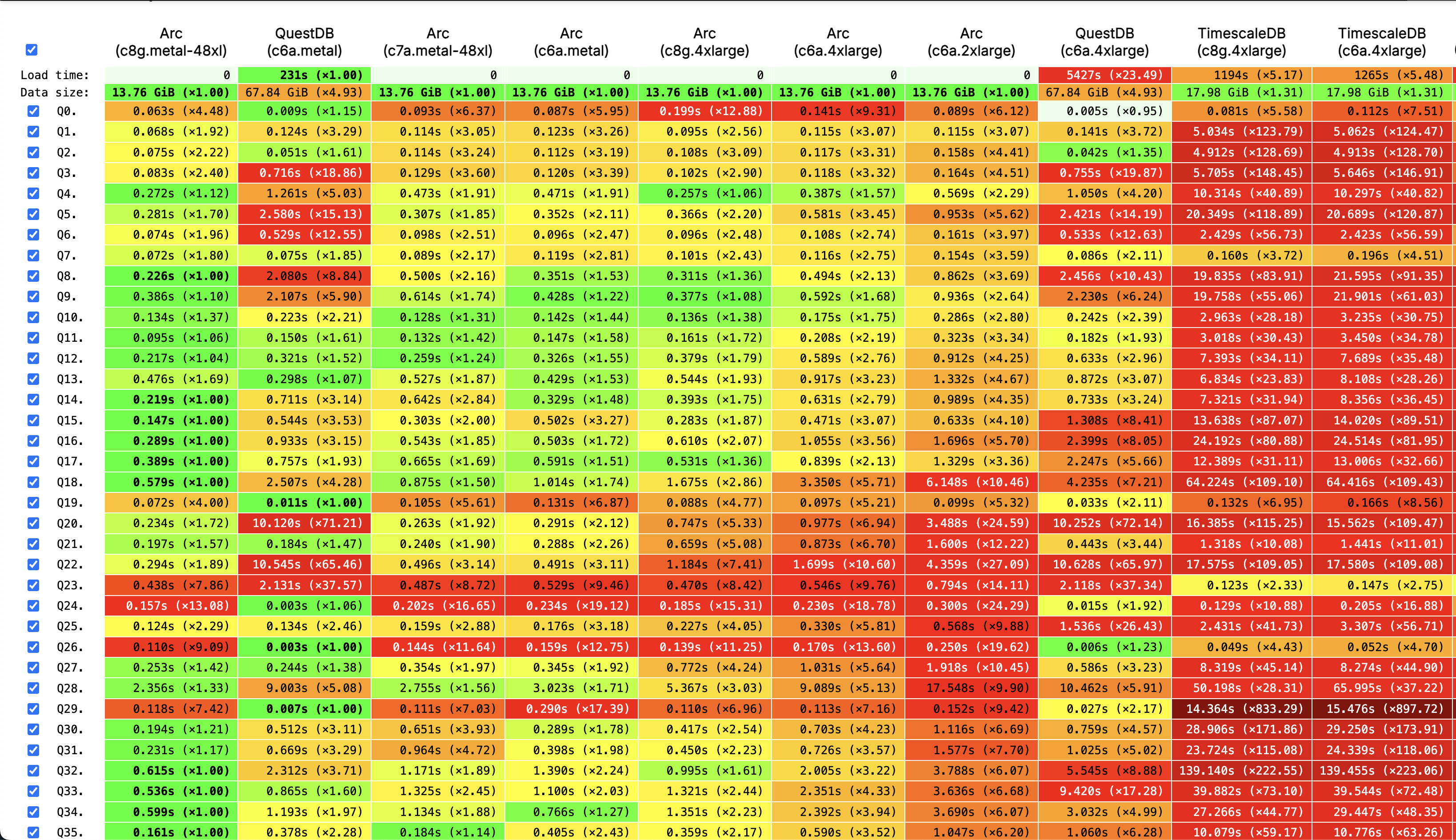 Arc fastest Time series database in ClickBench