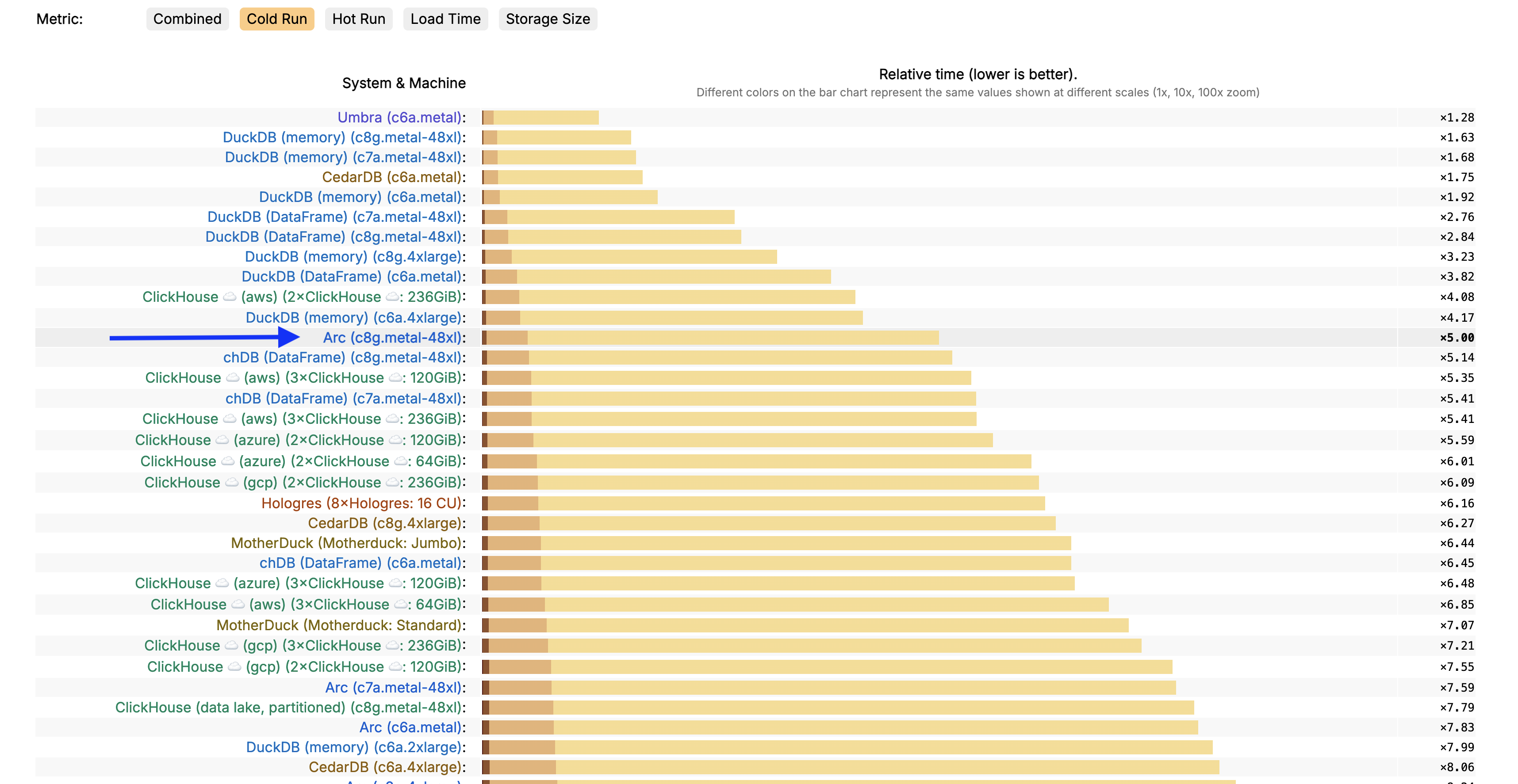 arc-ranking-fastest-database-systems-clickbench