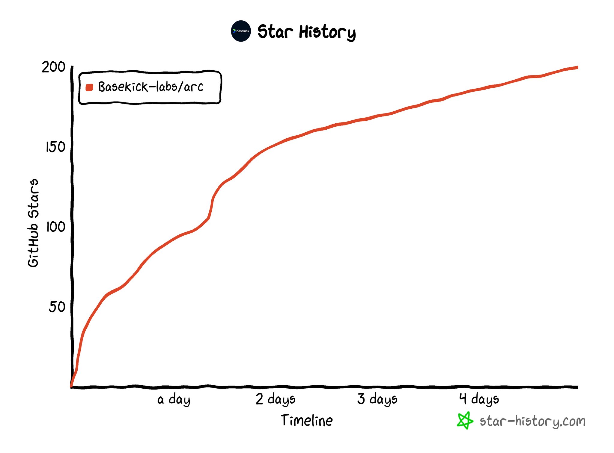 github star graph